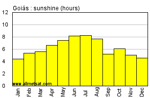 Goias, Goias Brazil Annual Precipitation Graph